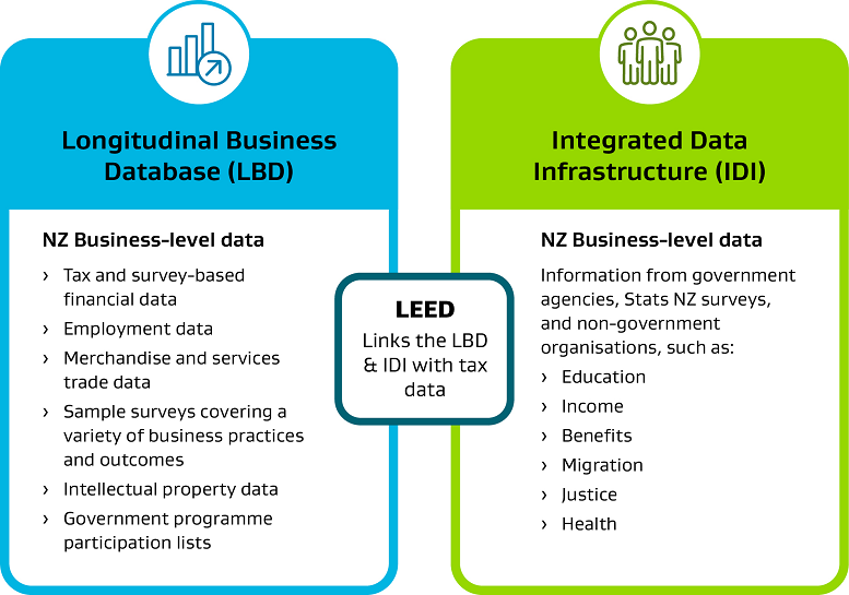 Diagram illustrating how the Linked Employer-Employee Database (LEED) provides a link for Inland Revenue tax data between the Longitudinal Business Database (LBD) and Integrated Data Infrastructure (IDI).