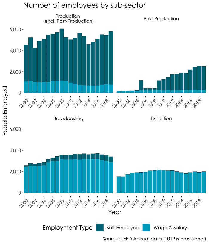 employees sub sector