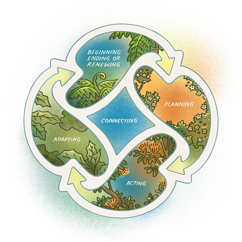 Making Transitions Designing transition processes | Te waihanga hātepe whakawhitinga ...