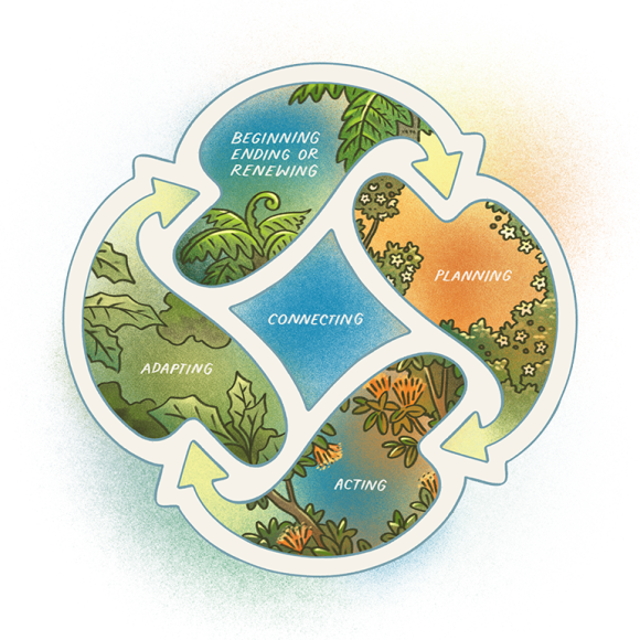 Diagram: A circle showing four segments and one segment in the middle. From the top: Beginning, ending or renewing, then arrow to planning, then arrow to acting, then arrow to adapting which connects with the first. In the centre of these four is connecting.