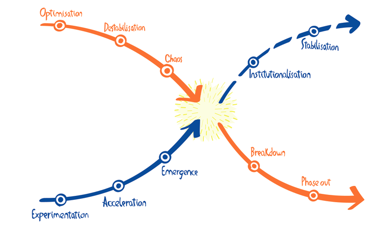 Tools transformation x curve