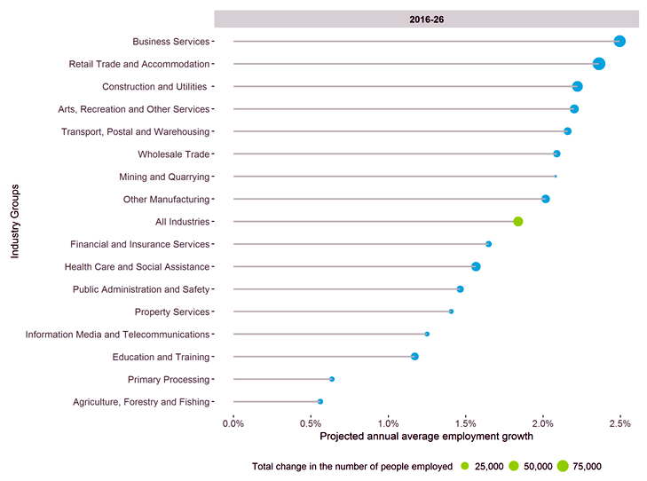 fastest slow growing industry groups