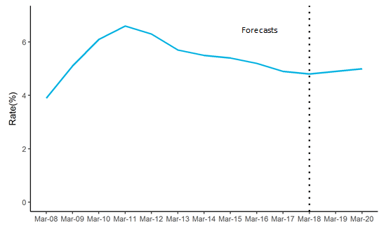 unemployment rate may 2017