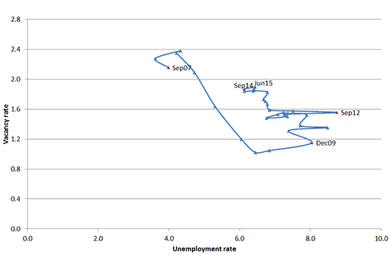 Auckland beveridge curve