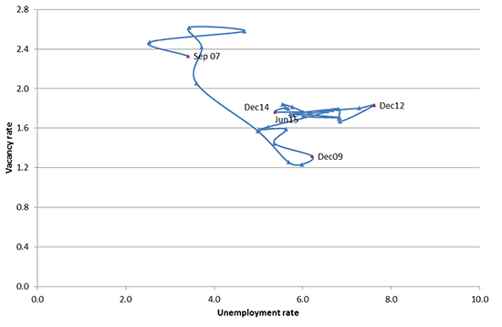 Wellington beveridge curve