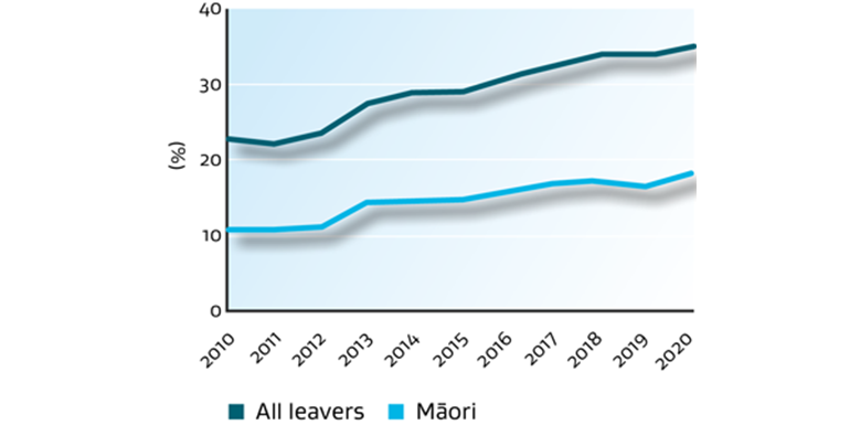 Line graph of bachelors degree or higher qualifications