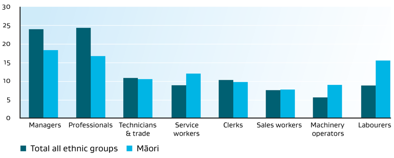 Bar graph of the proportion of Māori and All peoples employed by occupation*, September 2021