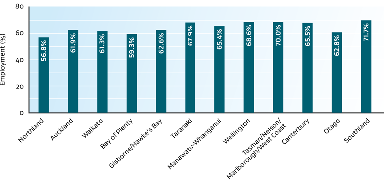 Graph of Māori employment rate, by region