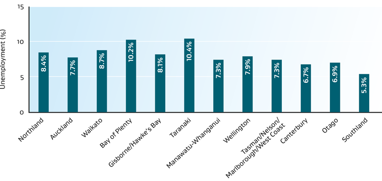 Graph for Māori unemployment rate, by region (September 2021)