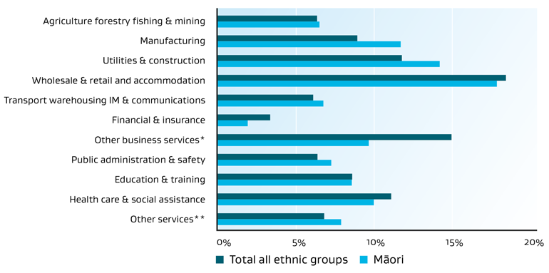 Bar graph of Proportion of Māori and all ethnicities employed in industries, September 2021