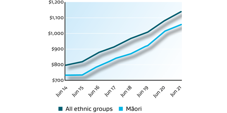 Line graph of median incomes