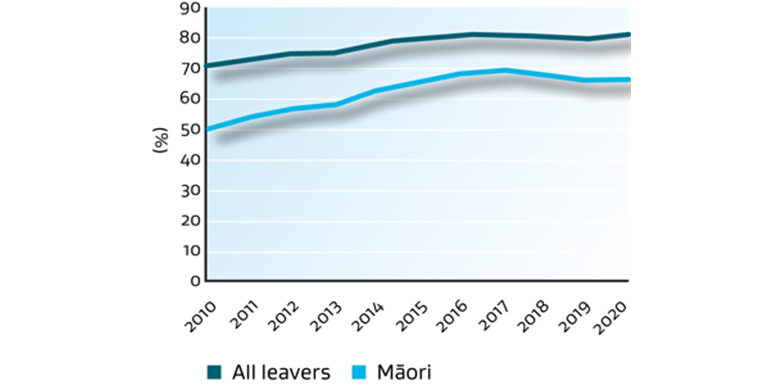 Line graph of school leavers with NCEA Level 2 or above