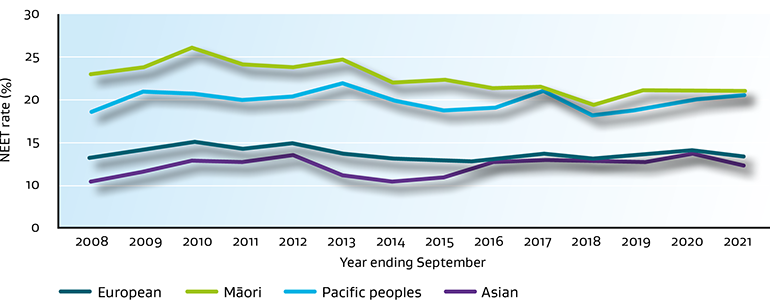 Line graph showing percentage of young people who are not in employment, education or training (NEET rate), by ethnicity (2008-2021)