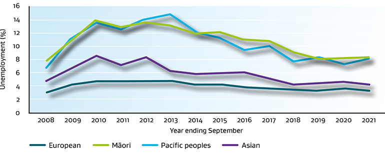 Line graph of Unemployment rate by ethnicity (2008-2021)