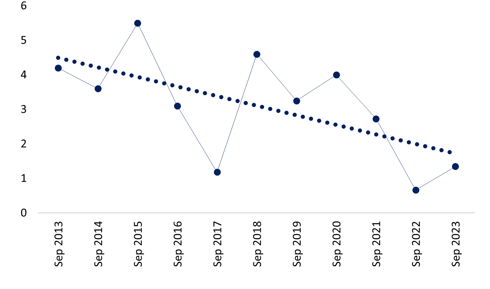 Marlborough unemployment rate (%) september quarters between 2013 to 2023 (value)