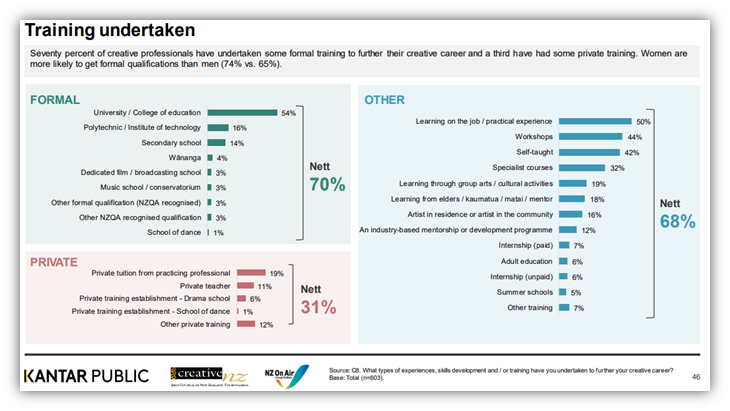 Creative NZ research - training undertaken