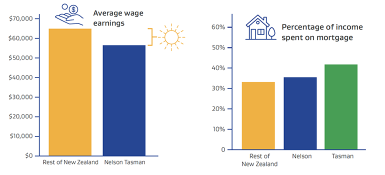 Bar graphs of average wage earnings and percentage of income spent on mortgage