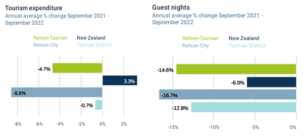 Two graphs showing annual average percent change September 2021 to September 2022 Nelson versus New Zealand. One showing Tourism expenditure and the other Guest nights.