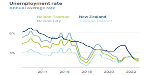 Graph showing average Nelson unemployment compared to New Zealand levels.