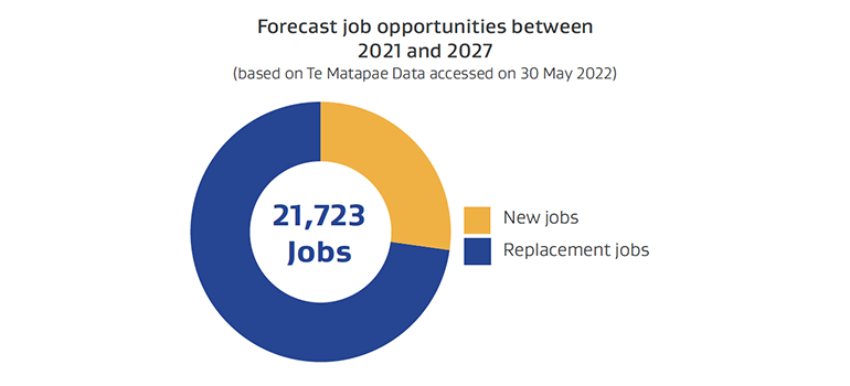 Te Matapae Data graphic of forecast job opportunities between 2017 and 2027