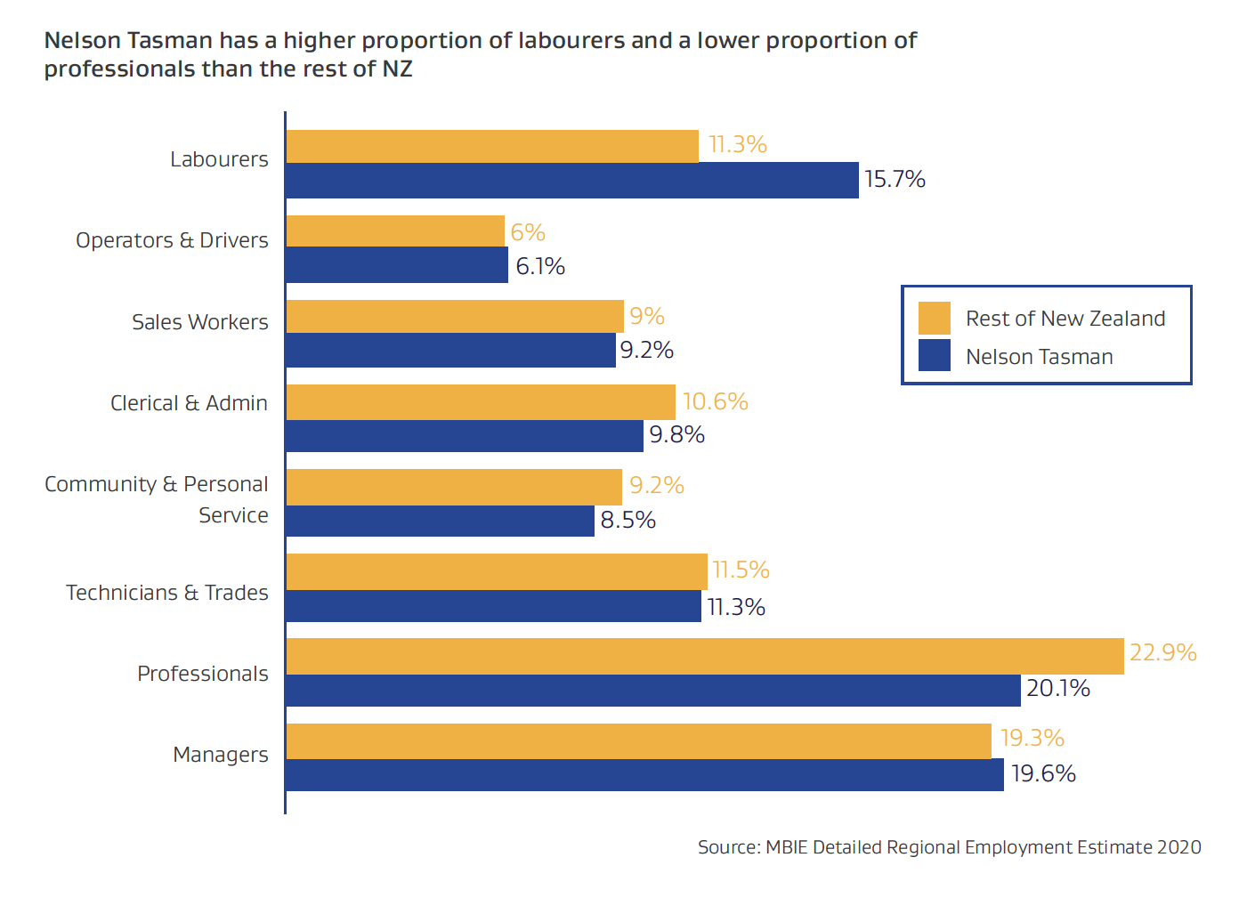 Bar graph showing Nelson Tasman has a higher proportion of labourers and a lower proportion of professionals than the rest of NZ