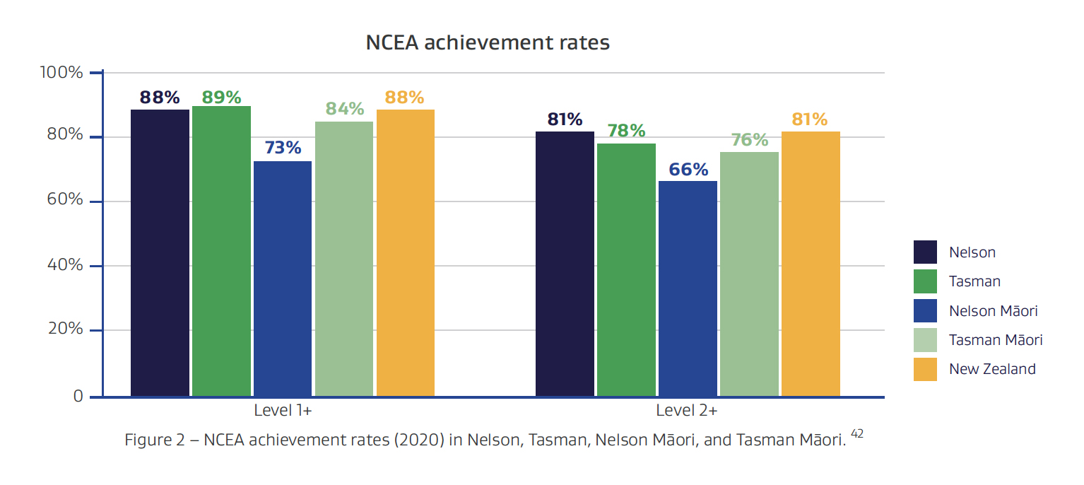 Bar graph of NCEA achievement rates