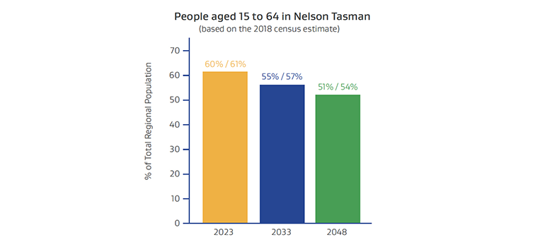 Stats NZ census estimate graphic of people aged 15-64