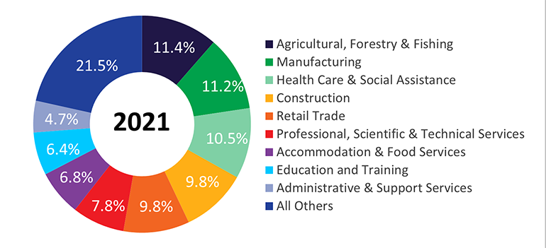 Pie graph: Proportion of filled jobs in 2021