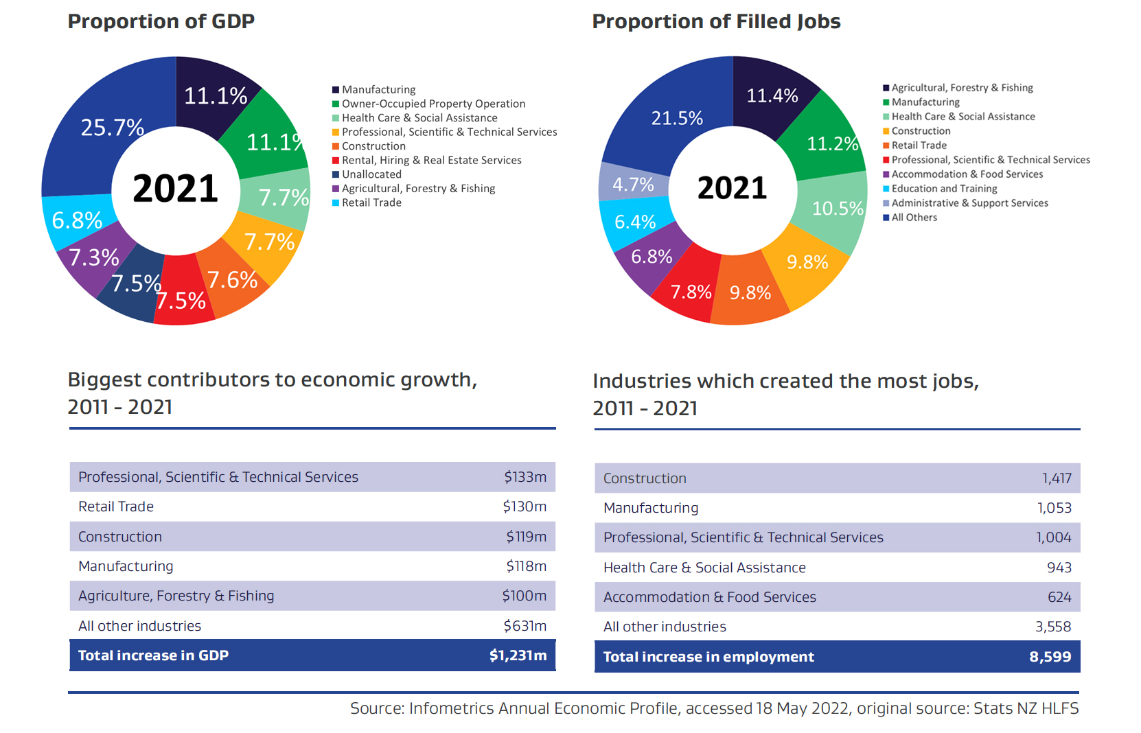 To pie graphs showing proportion of GDP and proportion of filled jobs