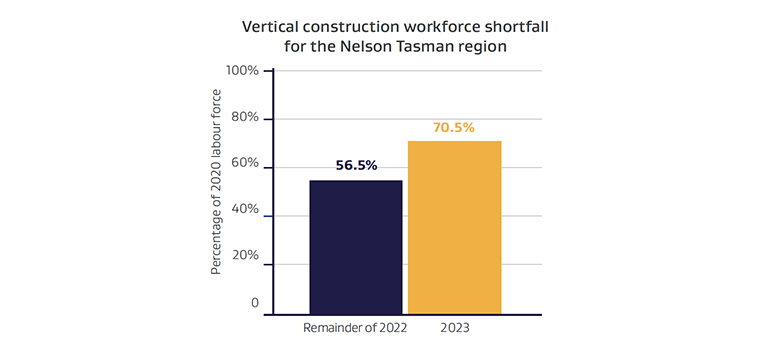 Bar graph showing vertical construction workforce shortfall for the Nelson Tasman region