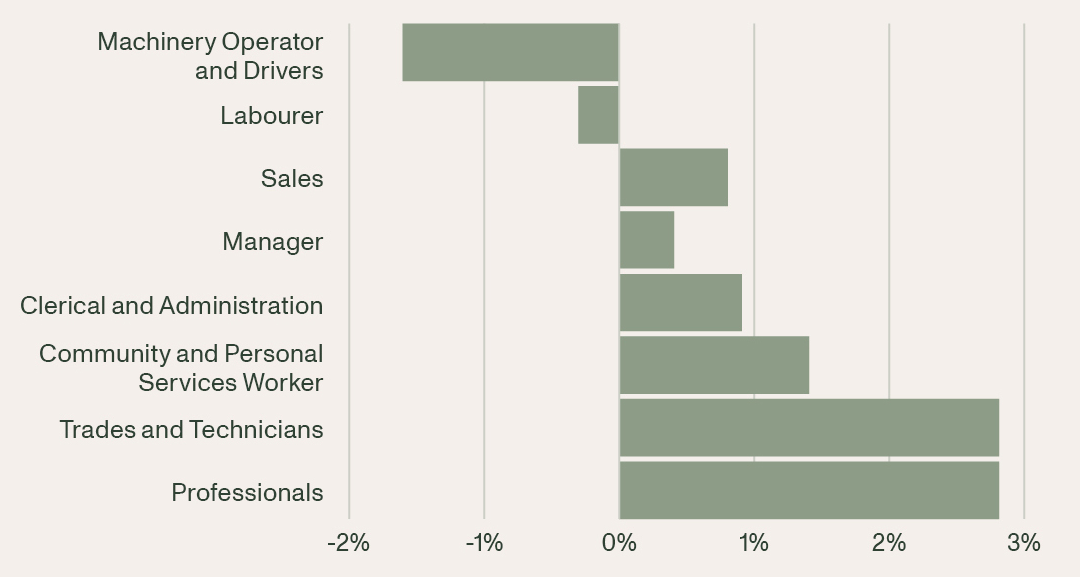 Bar graph of demand for different skilled workers as a percentage