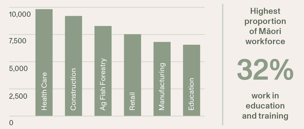 Bar graph of employment in health care and construction sectors