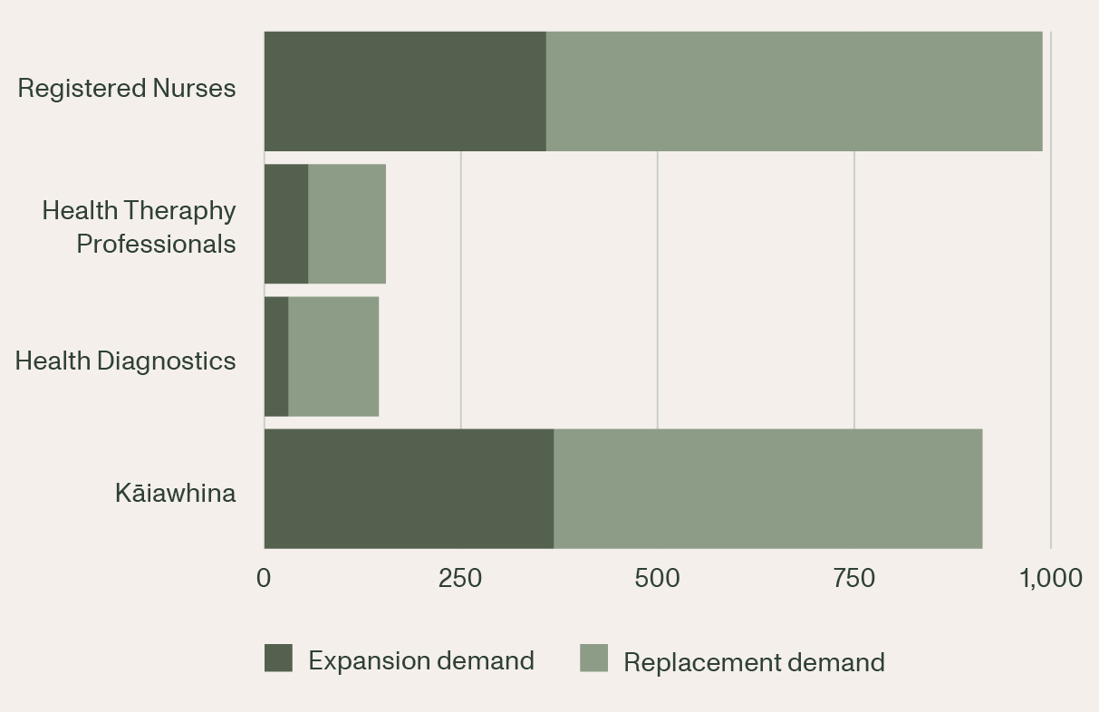 Bar graph showing demand for various professions