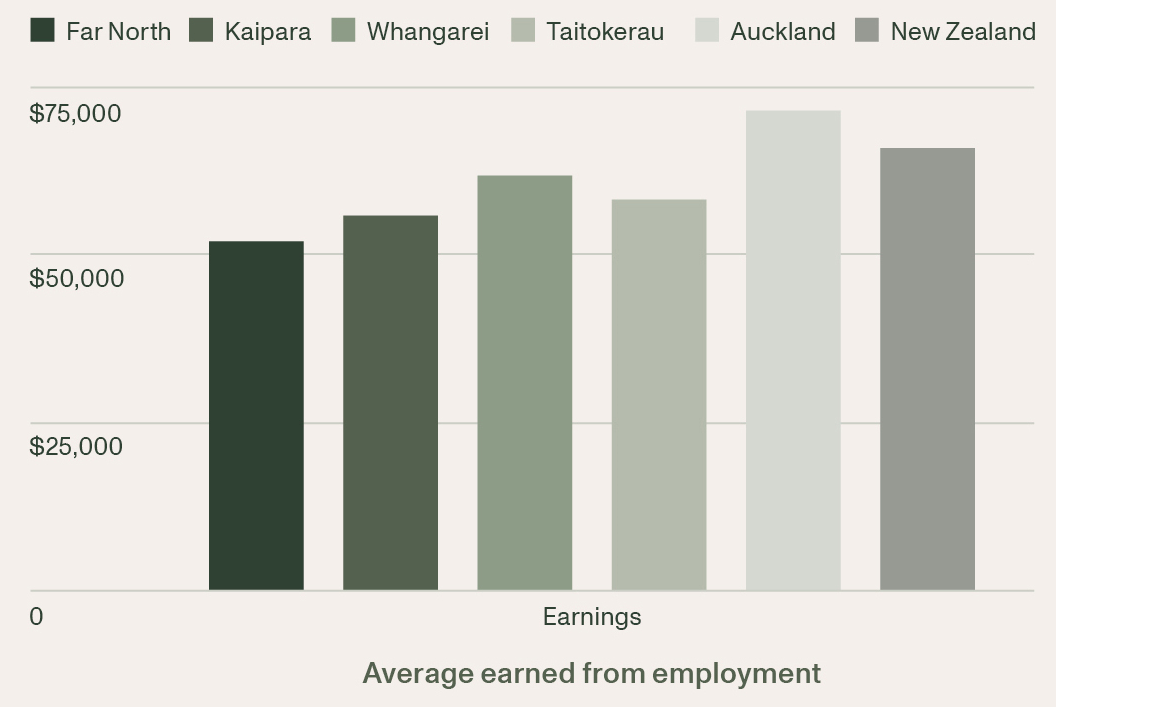 Bar graph comparing average earnings by region