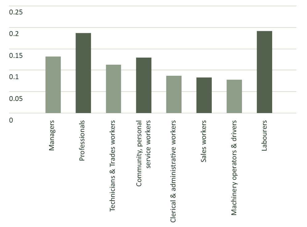 Bar graph of Māori employment in Northland