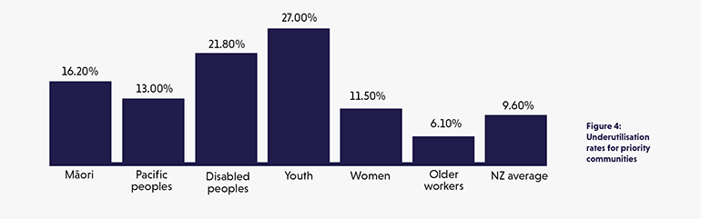 Figure 4: Underutilisation rates for priority communities (note: Comparable data for former refugees and new migrants is not available).