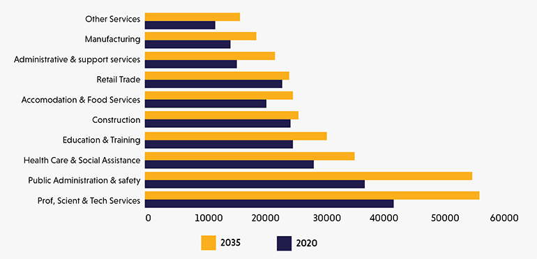 Figure 1: Wellington Region Employment Projections (Infometrics Wellington Regional Economic Profile)