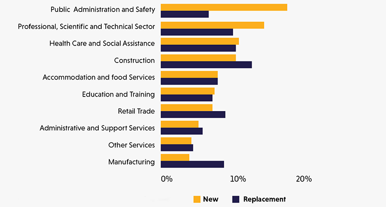 Figure 2: Growth by Industry 2015 – 2025 (Infometrics Wellington Regional Economic Profile)