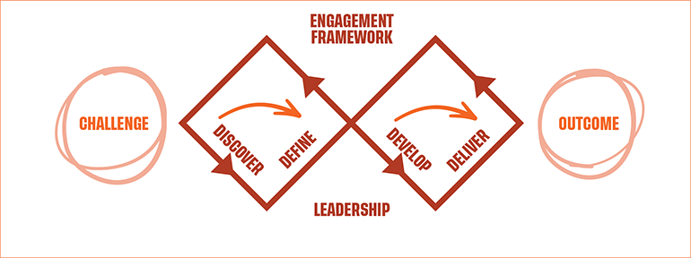 An illustration of the double diamond approach to designing solutions to problems. The diagram starts with a challenge and ends with an outcome. In between are two linked diamond shapes that represent a process of exploring the challenge and landing on the right actions. The first diamond is labelled discover and define. This involves working with people affected by the challenge to better understand and clarify it. The second diamond is labelled develop and deliver. This phase involves developing, testing and refining potential responses to confirm the best choices.