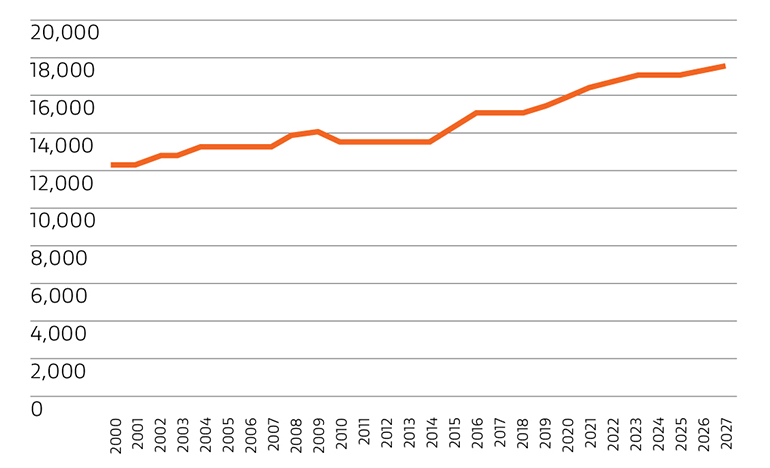A line graph showing total and forecast levels of employment in Agriculture, Forestry and Fishing in the Bay of Plenty region. The graph starts at the year 2000 with employment of 12,217 with levels dipping slightly around the year 2010 and then steadily increasing from 2014. Agriculture, Forestry and Fishing employment is forecast to be 17,420 in 2027. Graph is sourced from Infometrics, 2021.