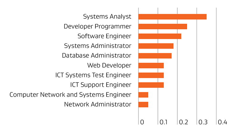 A bar graph showing the share of employment across the top ten ICT occupations in the Bay of Plenty, with Systems Analyst having the highest share and Network Administrator having the lowest share.