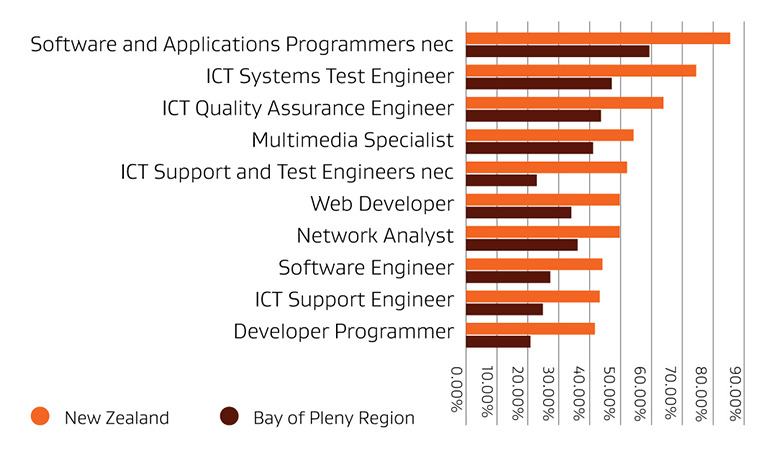 A bar chart showing the ICT occupations that are experiencing the largest growth for the Bay of Plenty in comparision to growth for the whole of New Zealand, showing the Bay region is lagging behind national growth across all occupations. Both graphs are sourced from Infometrics, 2021.