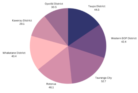 Regular attendance data 2022 (Term 4) pie graph