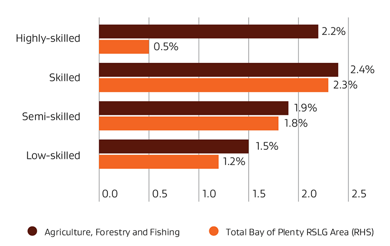 A bar chart showing employment by skill level in Agriculture, Forestry and Fishing in the Bay of Plenty compared to total employment in the region. It shows the skills profile for employees is comparable for skilled, semi-skilled and low skilled to other industries in the region. However highly skilled workers appear much less likely to be employed in the Agriculture, Forestry and Fishing industry than in other industries in the Bay of Plenty. Graph is sourced from Infometrics, 2021.