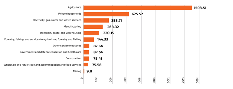 A bar graph showing greenhouse gas emissions in 2019 for the Bay of Plenty region by industry. It shows that the highest overall contributor to emissions for the region comes from the Agriculture industry with 1503.51 kilotonnes for the 2019 year and the lowest overall contributor was the Mining industry with 9.8 kilotonnes. 