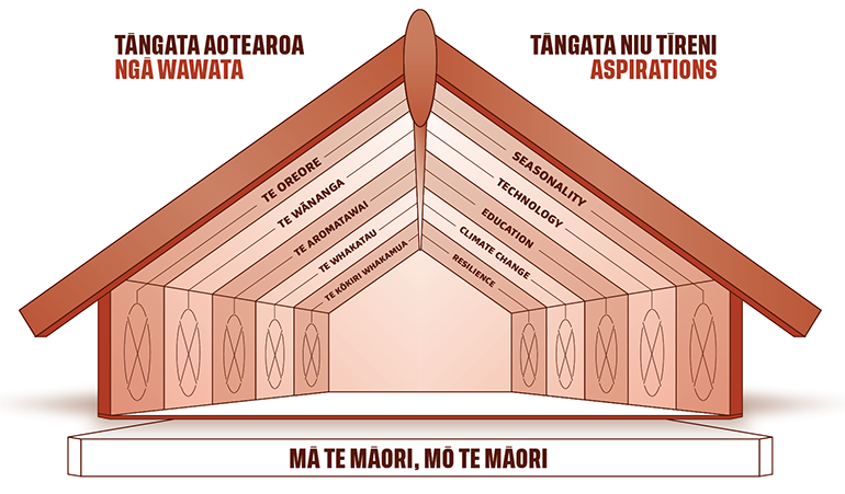 Graphic showing the Regional Workforce Plan as a whare. Aspirations and actions for whānau, hapū, iwi and Māori are shown on the left-hand rafters and aspirations, actions and outcomes for the people of the Bay of Plenty are on the right. See The proposed approach page for more detail.