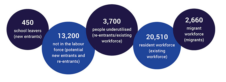 current and potential workforce