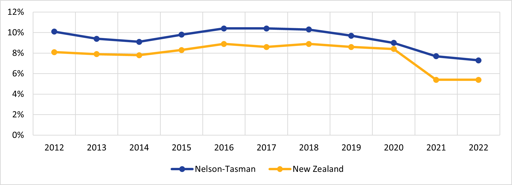 Tourism share of total employment, 2012-2022