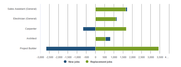 Bar graph of Forecast job opening and detailed occupations - Construction & Infrastructure sector in Auckland, 2023-2028