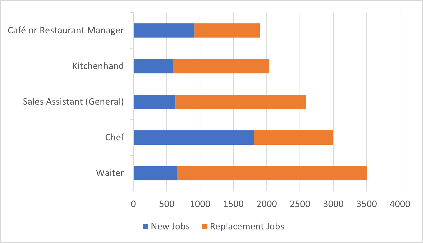Bar graph of Forecast job opening and detailed occupations - Accommodation and Food Services sector in Auckland, 2023-2028